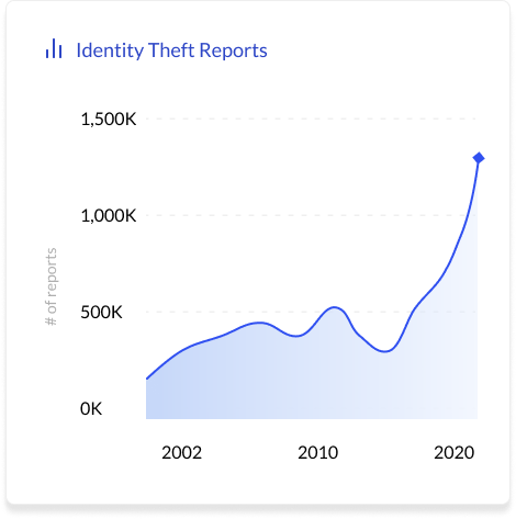 Identity Theft Reports graph showing identity thefts are on the rise from 2002 through 2020.