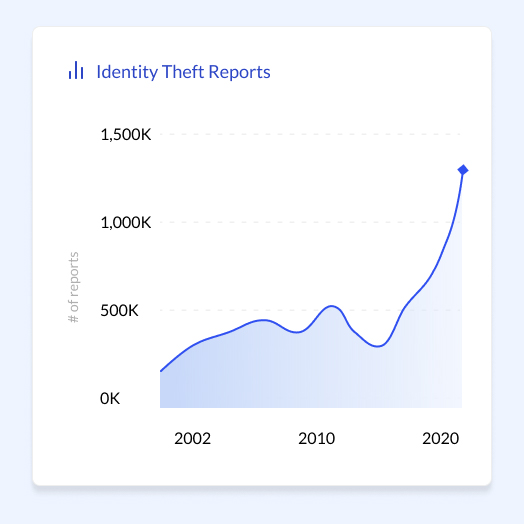 Identity Theft Reports graph, dated 2002 - 2020. The number of reports trend upward to 1.3 million.